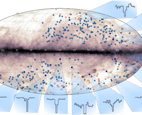 Figure 1. In this full-sky map presented in Galactic coordinates, the background shows the brightness of 21-cm line emission tracing both warm and cold components of hydrogen gas from the Milky Way galaxy as mapped by the HI4PI collaboration. The horizontal stripe at the center is the Milky Way disc. Also seen are filamentary structures of gas flowing in or out of the disc. The circles mark the positions of 391 MALS pointings containing a total of about 20,000 bright radio sources, typically supermassive black holes in the heart of galaxies located at cosmological distances. Also shown are examples of small absorption signals caused by cold hydrogen gas structures in the Milky Way. The combination of emission and absorption signals enables the exploration of gas physics in the Milky Way at unprecedented detail.