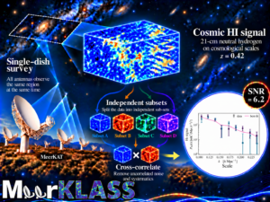 MeerKAT maps hydrogen across large cosmological scales